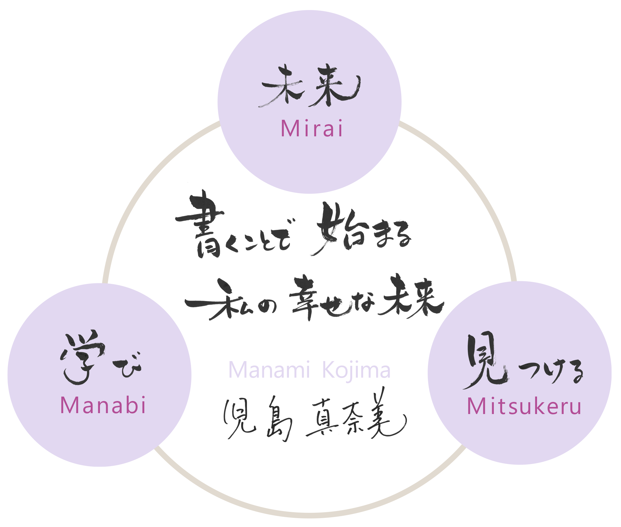 書くことで始める私の幸せな未来　3M